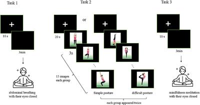 Neural correlates of breath work, mental imagery of yoga postures, and meditation in yoga practitioners: a functional near-infrared spectroscopy study